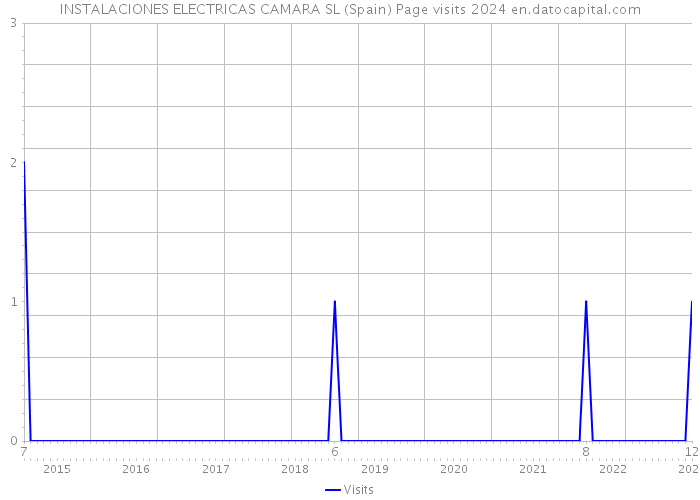 INSTALACIONES ELECTRICAS CAMARA SL (Spain) Page visits 2024 