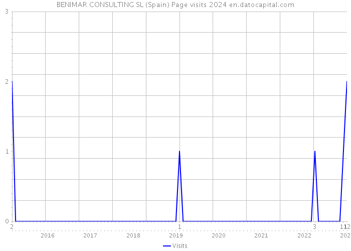 BENIMAR CONSULTING SL (Spain) Page visits 2024 