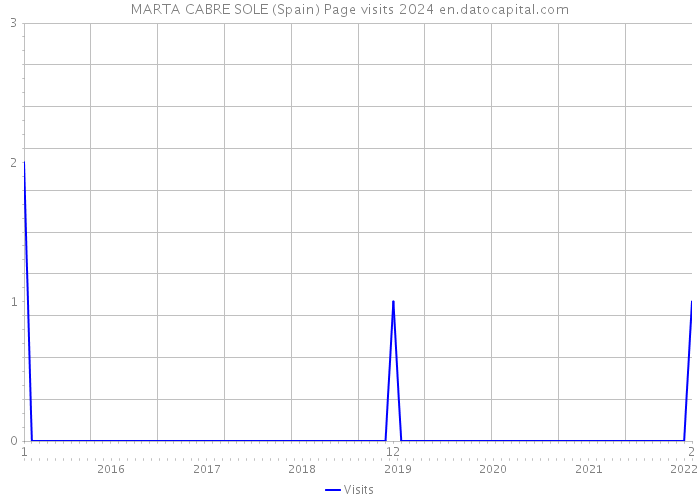 MARTA CABRE SOLE (Spain) Page visits 2024 
