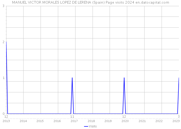 MANUEL VICTOR MORALES LOPEZ DE LERENA (Spain) Page visits 2024 