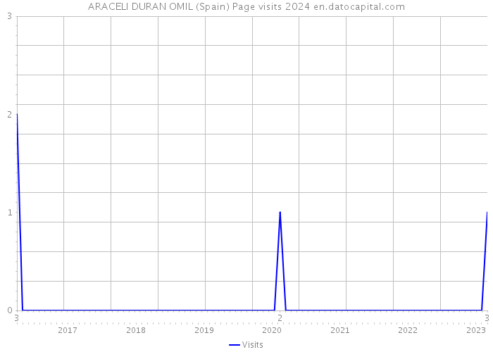 ARACELI DURAN OMIL (Spain) Page visits 2024 