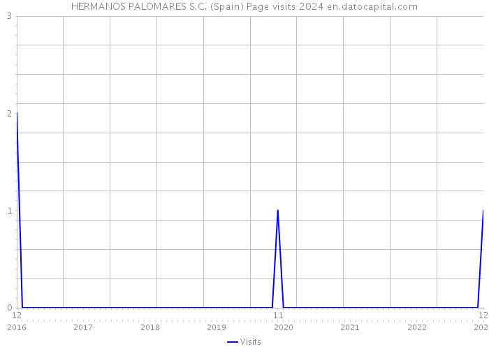 HERMANOS PALOMARES S.C. (Spain) Page visits 2024 