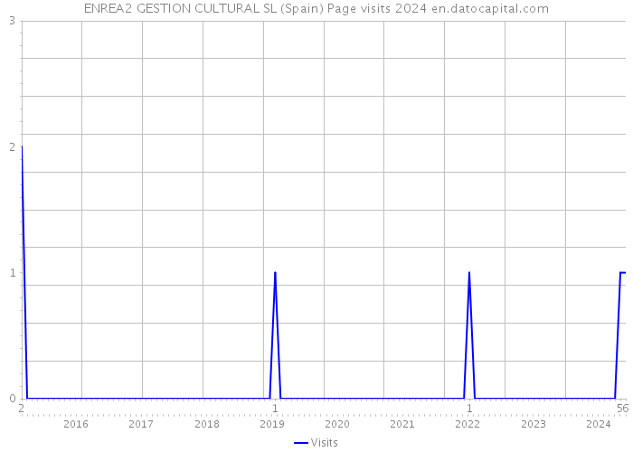 ENREA2 GESTION CULTURAL SL (Spain) Page visits 2024 