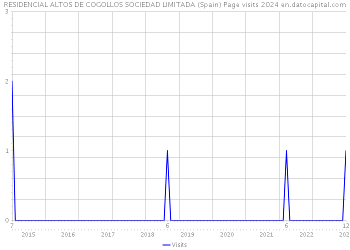 RESIDENCIAL ALTOS DE COGOLLOS SOCIEDAD LIMITADA (Spain) Page visits 2024 