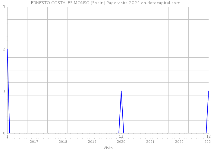 ERNESTO COSTALES MONSO (Spain) Page visits 2024 