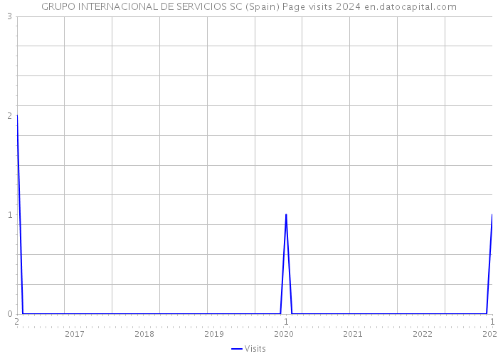 GRUPO INTERNACIONAL DE SERVICIOS SC (Spain) Page visits 2024 