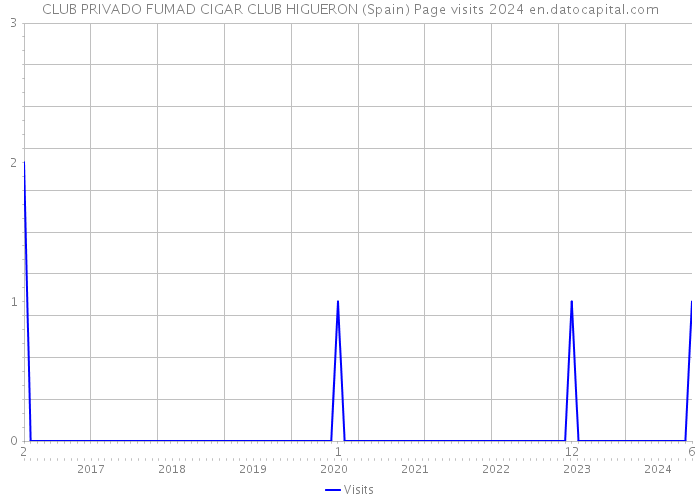 CLUB PRIVADO FUMAD CIGAR CLUB HIGUERON (Spain) Page visits 2024 