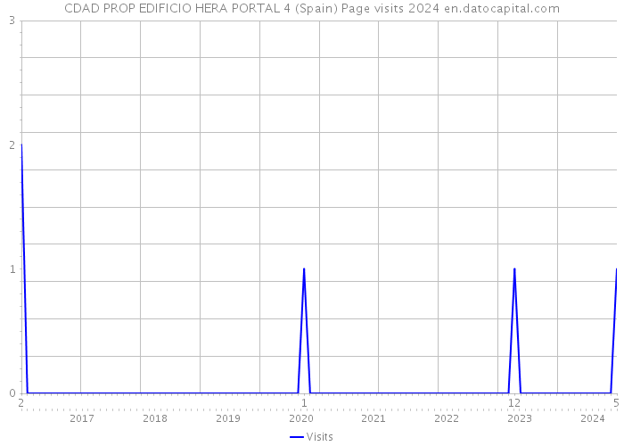 CDAD PROP EDIFICIO HERA PORTAL 4 (Spain) Page visits 2024 