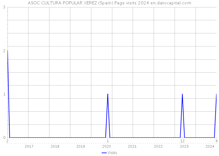 ASOC CULTURA POPULAR XEREZ (Spain) Page visits 2024 