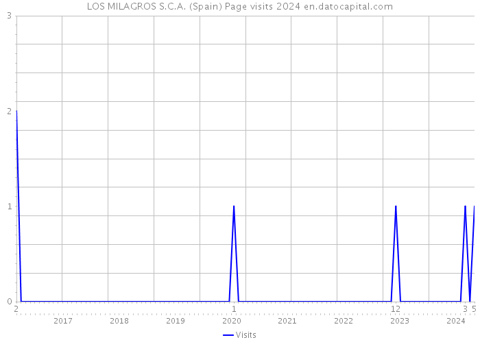 LOS MILAGROS S.C.A. (Spain) Page visits 2024 