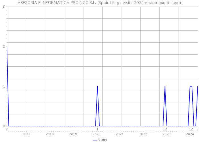 ASESORIA E INFORMATICA PROINCO S.L. (Spain) Page visits 2024 