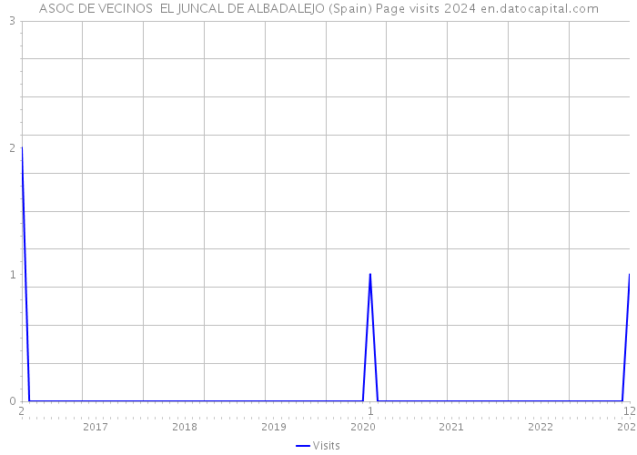 ASOC DE VECINOS EL JUNCAL DE ALBADALEJO (Spain) Page visits 2024 