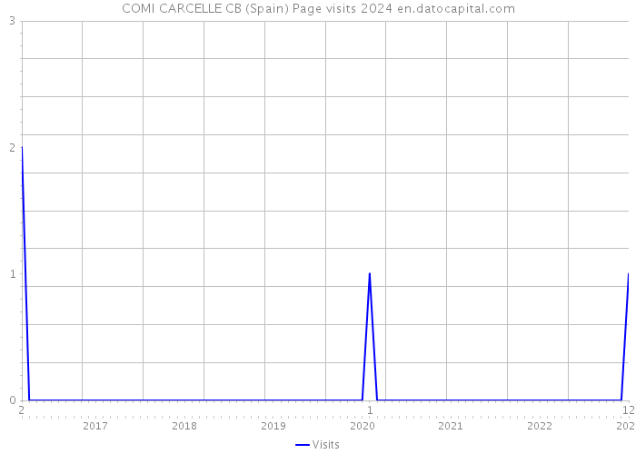 COMI CARCELLE CB (Spain) Page visits 2024 