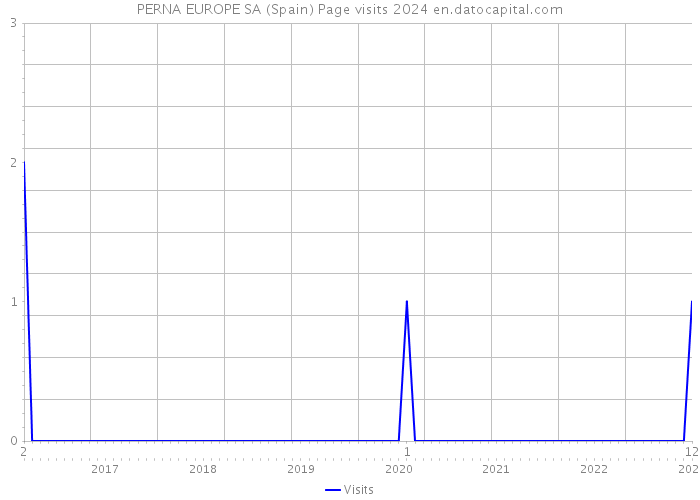 PERNA EUROPE SA (Spain) Page visits 2024 