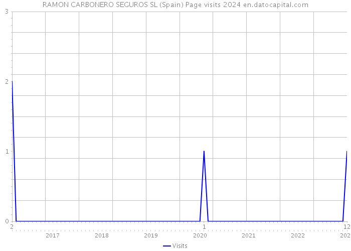 RAMON CARBONERO SEGUROS SL (Spain) Page visits 2024 