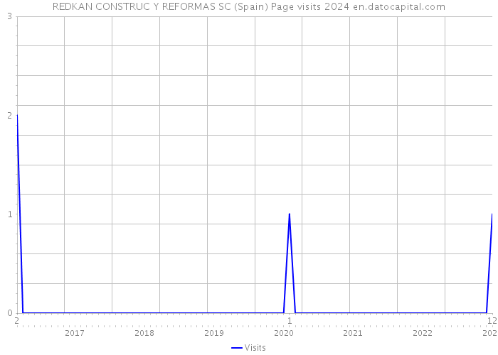 REDKAN CONSTRUC Y REFORMAS SC (Spain) Page visits 2024 