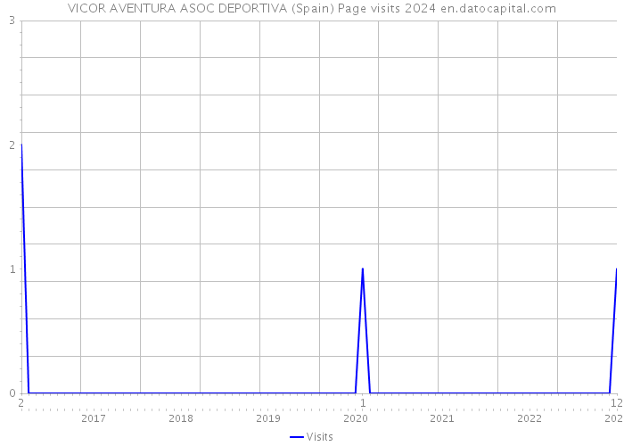 VICOR AVENTURA ASOC DEPORTIVA (Spain) Page visits 2024 