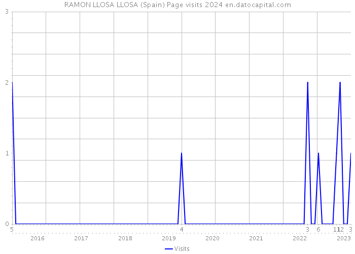 RAMON LLOSA LLOSA (Spain) Page visits 2024 