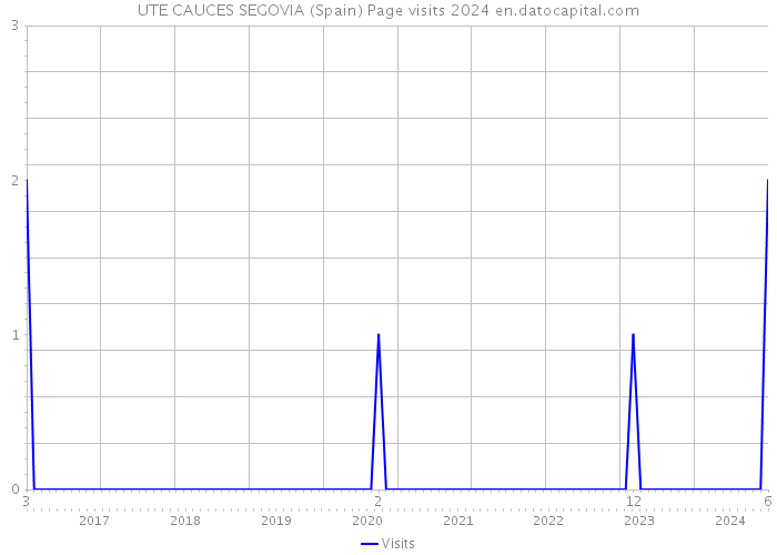 UTE CAUCES SEGOVIA (Spain) Page visits 2024 
