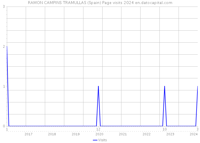 RAMON CAMPINS TRAMULLAS (Spain) Page visits 2024 