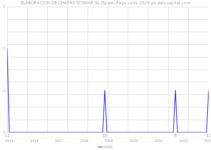 ELABORACION DE CHAPAS SOSMAR SL (Spain) Page visits 2024 