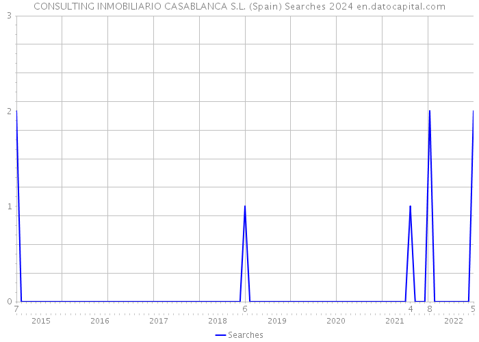 CONSULTING INMOBILIARIO CASABLANCA S.L. (Spain) Searches 2024 