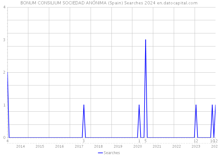 BONUM CONSILIUM SOCIEDAD ANÓNIMA (Spain) Searches 2024 