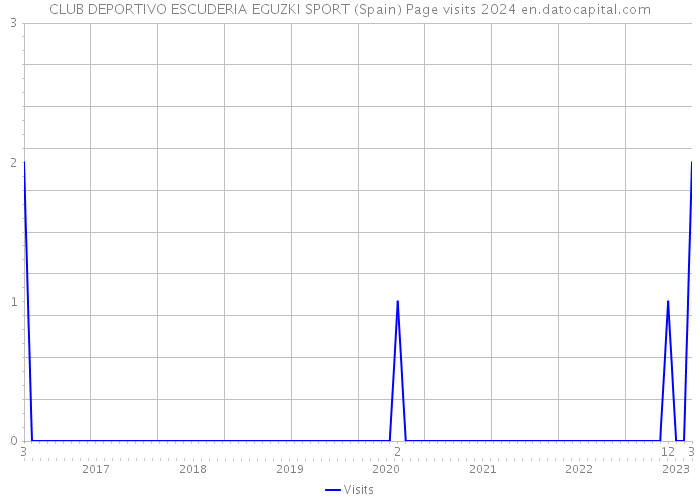 CLUB DEPORTIVO ESCUDERIA EGUZKI SPORT (Spain) Page visits 2024 