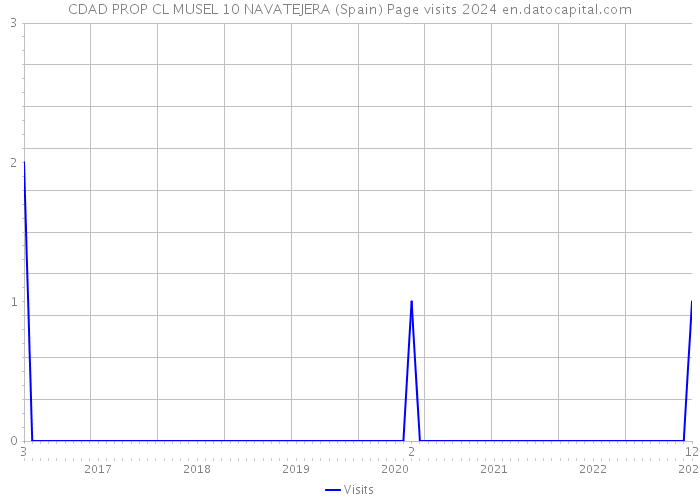 CDAD PROP CL MUSEL 10 NAVATEJERA (Spain) Page visits 2024 