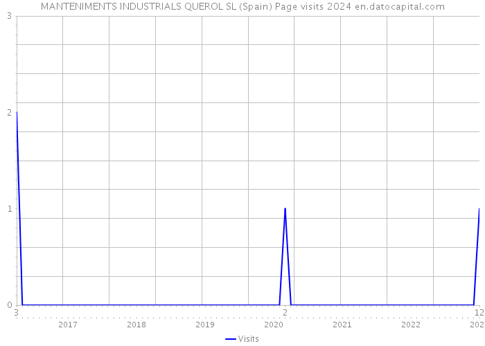 MANTENIMENTS INDUSTRIALS QUEROL SL (Spain) Page visits 2024 