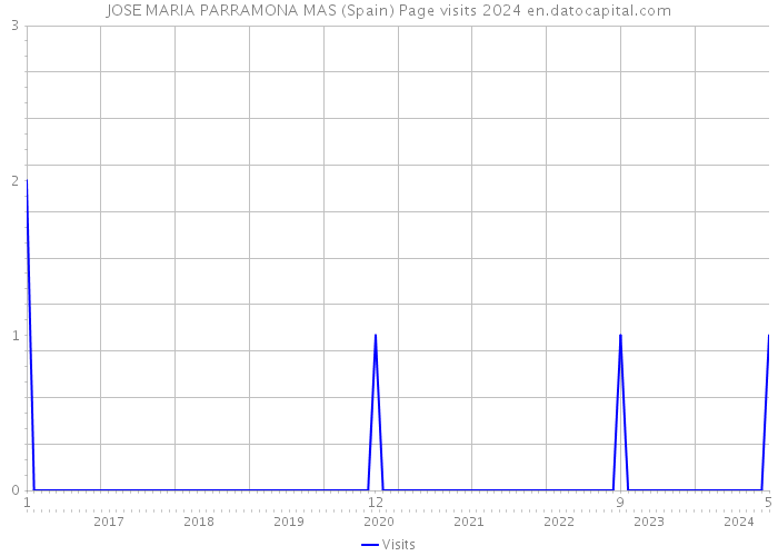 JOSE MARIA PARRAMONA MAS (Spain) Page visits 2024 