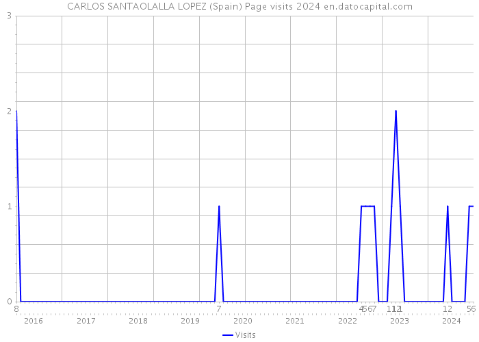 CARLOS SANTAOLALLA LOPEZ (Spain) Page visits 2024 