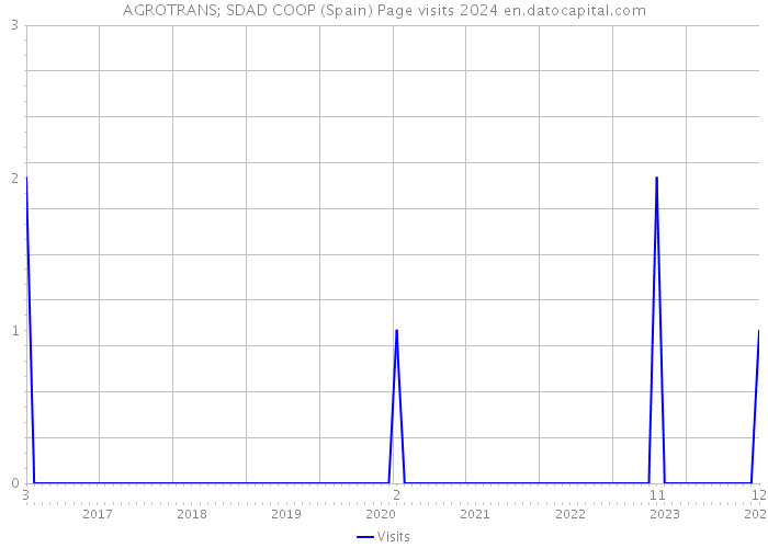 AGROTRANS; SDAD COOP (Spain) Page visits 2024 