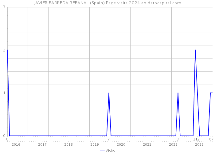JAVIER BARREDA REBANAL (Spain) Page visits 2024 