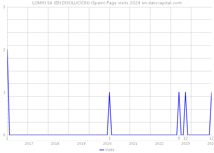 LOMIN SA (EN DISOLUCION) (Spain) Page visits 2024 
