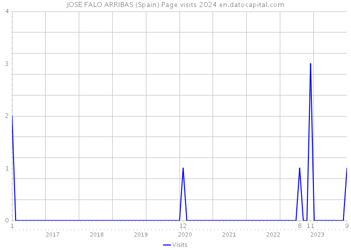 JOSE FALO ARRIBAS (Spain) Page visits 2024 