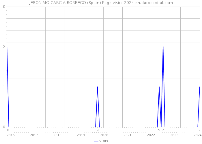 JERONIMO GARCIA BORREGO (Spain) Page visits 2024 