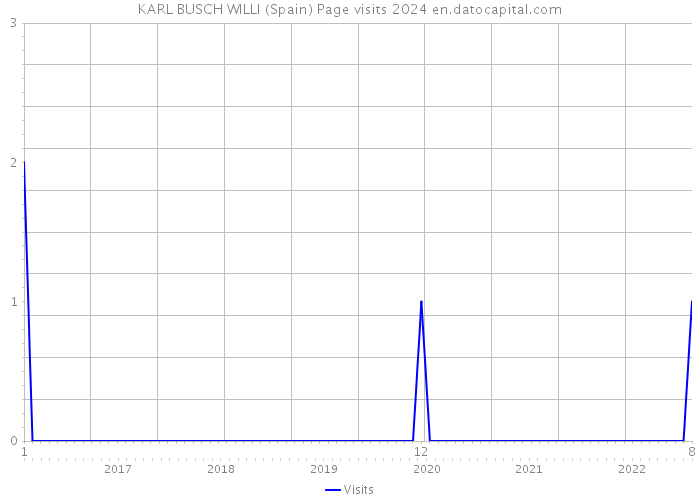 KARL BUSCH WILLI (Spain) Page visits 2024 