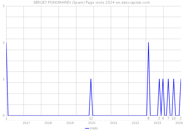 SERGEY PONOMAREV (Spain) Page visits 2024 