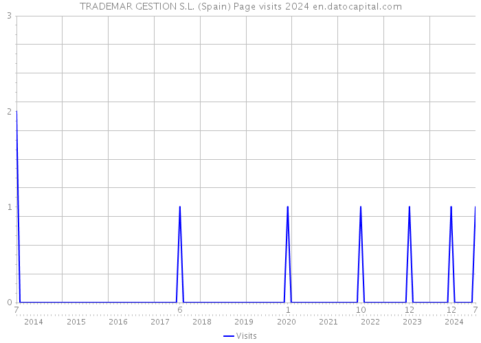 TRADEMAR GESTION S.L. (Spain) Page visits 2024 