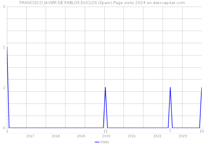 FRANCISCO JAVIER DE PABLOS DUCLOS (Spain) Page visits 2024 