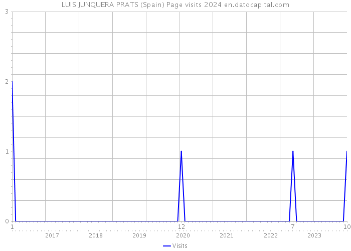 LUIS JUNQUERA PRATS (Spain) Page visits 2024 