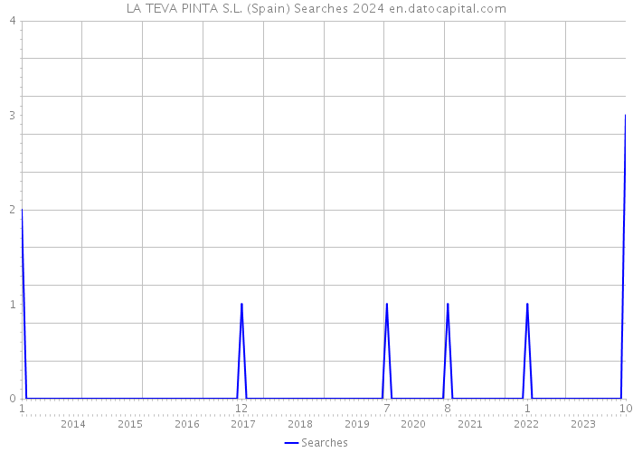 LA TEVA PINTA S.L. (Spain) Searches 2024 