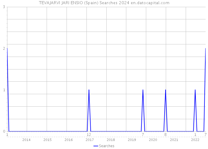 TEVAJARVI JARI ENSIO (Spain) Searches 2024 