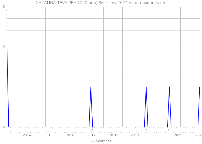 CATALINA TEVA PRADO (Spain) Searches 2024 
