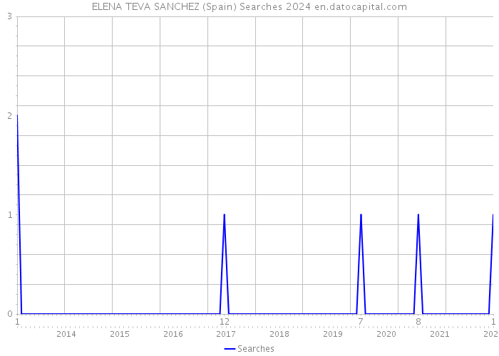 ELENA TEVA SANCHEZ (Spain) Searches 2024 