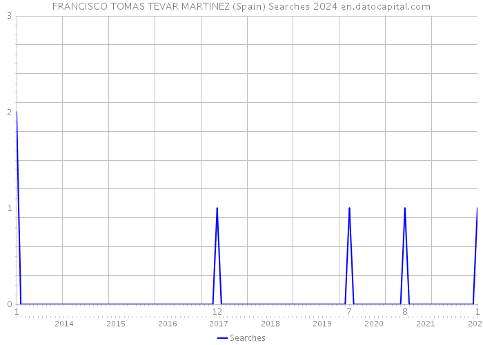 FRANCISCO TOMAS TEVAR MARTINEZ (Spain) Searches 2024 