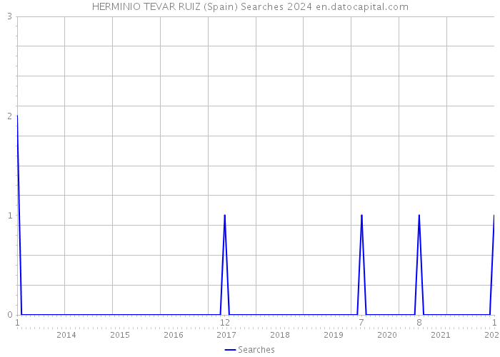HERMINIO TEVAR RUIZ (Spain) Searches 2024 