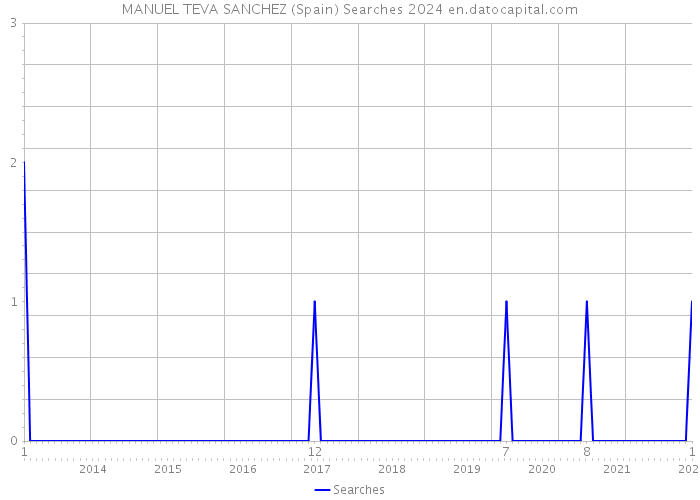 MANUEL TEVA SANCHEZ (Spain) Searches 2024 