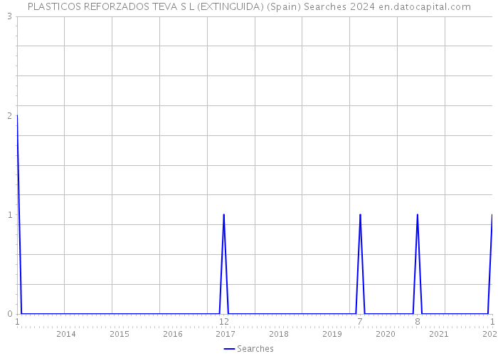 PLASTICOS REFORZADOS TEVA S L (EXTINGUIDA) (Spain) Searches 2024 